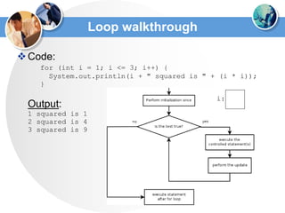 44
Loop walkthrough
Code:
for (int i = 1; i <= 3; i++) {
System.out.println(i + " squared is " + (i * i));
}
Output:
1 squared is 1
2 squared is 4
3 squared is 9
i:
 