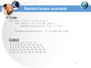 50
Nested loops example
Code:
for (int i = 1; i <= 5; i++) {
for (int j = 1; j <= 10; j++) {
System.out.print((i * j) + " ");
}
System.out.println(); // to end the line
}
Output:
1 2 3 4 5 6 7 8 9 10
2 4 6 8 10 12 14 16 18 20
3 6 9 12 15 18 21 24 27 30
4 8 12 16 20 24 28 32 36 40
5 10 15 20 25 30 35 40 45 50
 