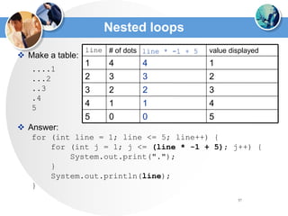 57
Nested loops
 Make a table:
....1
...2
..3
.4
5
 Answer:
for (int line = 1; line <= 5; line++) {
for (int j = 1; j <= (line * -1 + 5); j++) {
System.out.print(".");
}
System.out.println(line);
}
0
1
2
3
4
line * -1 + 5
4
1
4
0
2
3
4
# of dots
5
3
2
1
value displayed
5
3
2
1
line
 