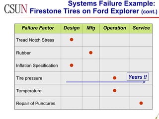 Systems Failure Examples 00 Introduction to Systems Engineering.ppt