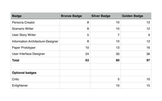 Badge Bronze Badge Silver Badge Golden Badge
Persona Creator 8 10 12
Scenario Writer 8 10 12
User Story Writer 5 7 9
Information Architecture Designer 8 10 12
Paper Prototyper 10 13 16
User Interface Designer 24 30 36
Total 63 80 97
Optional badges
Critic 5 10
Enlightener 10 15
 