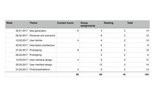 Week Theme Contact hours Group
assignments
Reading Total
30.01.2017 Idea generation 8 4 2 14
06.02.2017 Personas and scenarios 8 2 10
13.02.2017 User stories 4 4 2 10
20.02.2017 Information architecture 6 2 8
27.02.2017 Prototyping 8 6 2 16
06.03.2017 Prototyping 4 2 6
13.03.2017 User interface design 4 6 2 12
20.03.2017 User interface design 12 2 14
27.03.2017 Final presentations 4 8 2 14
28 58 18 104
 