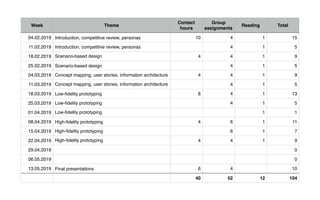 Week Theme
Contact
hours
Group
assignments
Reading Total
04.02.2019 Introduction, competitive review, personas 10 4 1 15
11.02.2019 Introduction, competitive review, personas 4 1 5
18.02.2019 Scenario-based design 4 4 1 9
25.02.2019 Scenario-based design 4 1 5
04.03.2019 Concept mapping, user stories, information architecture 4 4 1 9
11.03.2019 Concept mapping, user stories, information architecture 4 1 5
18.03.2019 Low-ﬁdelity prototyping 8 4 1 13
25.03.2019 Low-ﬁdelity prototyping 4 1 5
01.04.2019 Low-ﬁdelity prototyping 1 1
08.04.2019 High-ﬁdelity prototyping 4 6 1 11
15.04.2019 High-ﬁdelity prototyping 6 1 7
22.04.2019 High-ﬁdelity prototyping 4 4 1 9
29.04.2019 0
06.05.2019 0
13.05.2019 Final presentations 6 4 10
40 52 12 104
 