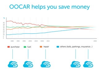 OOCAR is free for drivers
 