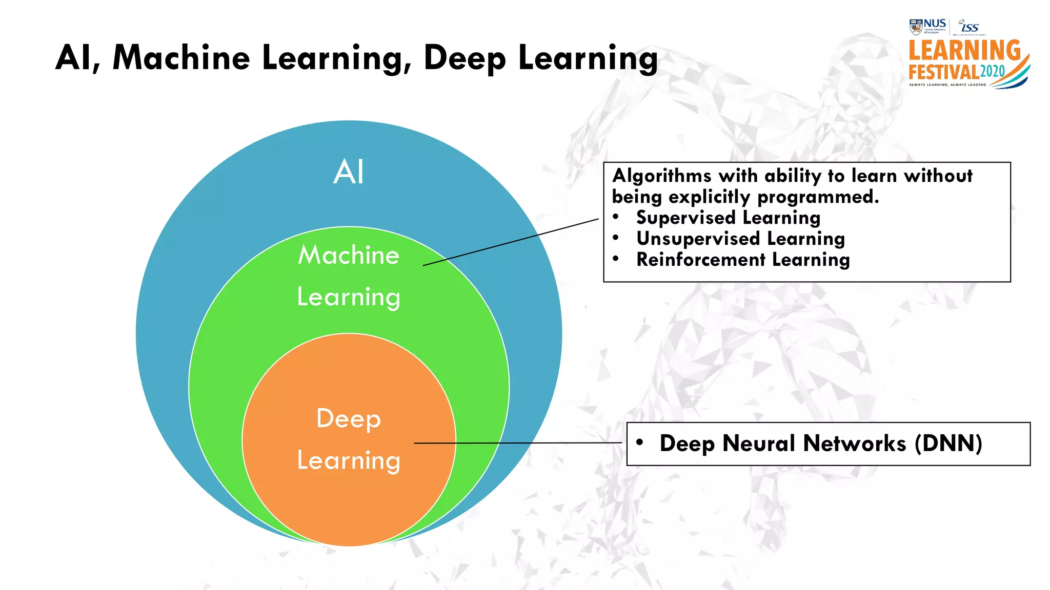 AI, Machine Learning, Deep Learning
AI
Machine
Learning
Deep
Learning
Algorithms with ability to learn without
being explicitly programmed.
• Supervised Learning
• Unsupervised Learning
• Reinforcement Learning
• Deep Neural Networks (DNN)
 