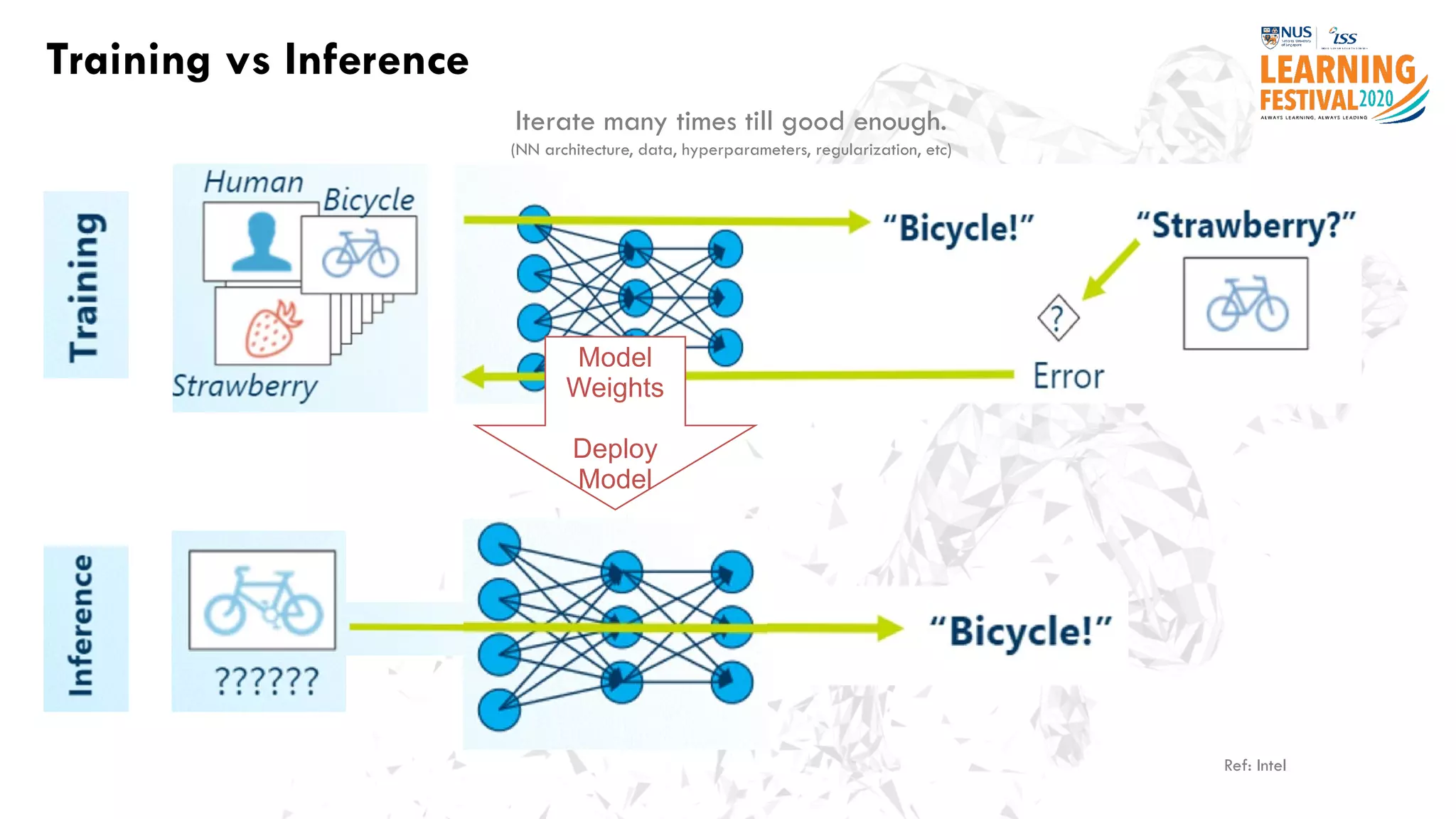 Training vs Inference
Model
Weights
Deploy
Model
Iterate many times till good enough.
(NN architecture, data, hyperparameters, regularization, etc)
Ref: Intel
 