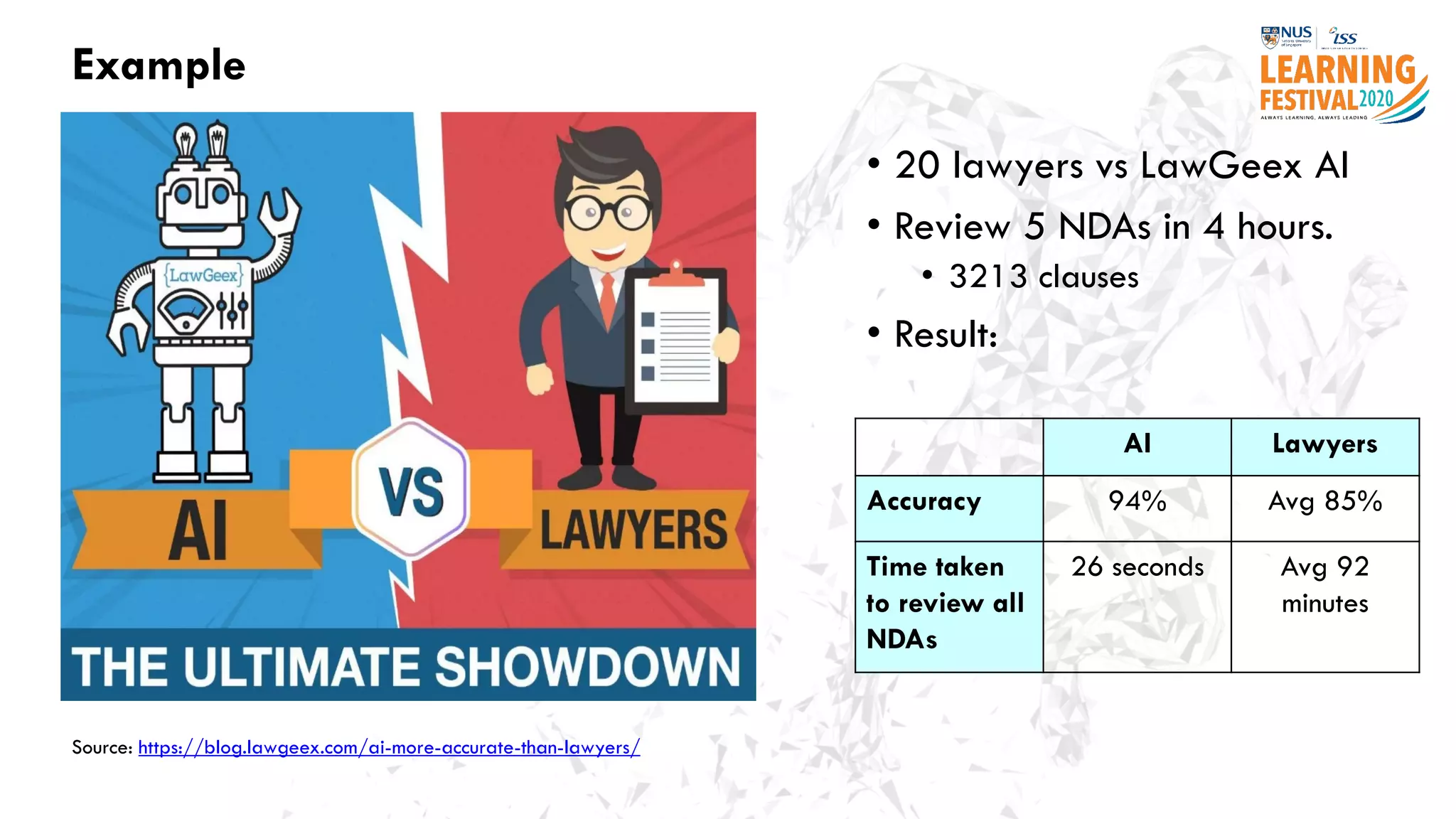 Example
• 20 lawyers vs LawGeex AI
• Review 5 NDAs in 4 hours.
• 3213 clauses
• Result:
Source: https://blog.lawgeex.com/ai-more-accurate-than-lawyers/
AI Lawyers
Accuracy 94% Avg 85%
Time taken
to review all
NDAs
26 seconds Avg 92
minutes
 