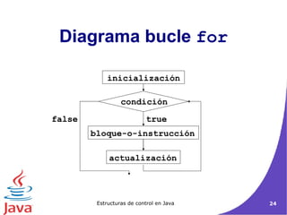 Diagrama bucle  for inicialización condición bloque-o-instrucción actualización true false 