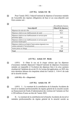 – 156 –
(AN NL) Article 114 56
Pour l’année 2022, l’objectif national de dépenses d’assurance maladie
de l’ensemble des régimes obligatoires de base et ses sous-objectifs sont
fixés comme suit :
(En milliards d’euros)
Sous-objectif Objectif de dépenses
Dépenses de soins de ville......................................................... 102,5
Dépenses relatives aux établissements de santé........................ 95,3
Dépenses relatives aux établissements et services pour
personnes âgées ......................................................................... 14,3
Dépenses relatives aux établissements et services pour
personnes handicapées .............................................................. 13,3
Dépenses relatives au fonds d’intervention régional et au
soutien national à l’investissement............................................ 5,9
Autres prises en charge.............................................................. 5,5
Total.......................................................................................... 236,8
(AN NL) Article 115 56 bis
(AN1) I. – Dans le cas où le risque sérieux que les dépenses
d’assurance maladie dépassent l’objectif national de dépenses d’assurance
maladie est imputable à l’évolution des dépenses liées à la crise sanitaire
résultant de l’épidémie de covid-19, il n’est pas fait application, en 2022, des
trois dernières phrases du cinquième alinéa de l’article L. 114-4-1 du code
de la sécurité sociale.
(AN NL) II. – (Supprimé)
(AN NL) Article 116 57
(AN1) I. – Le montant de la contribution de la branche Accidents du
travail et maladies professionnelles du régime général de la sécurité sociale
au financement du Fonds d’indemnisation des victimes de l’amiante est fixé
à 220 millions d’euros au titre de l’année 2022.
II. – Le montant de la contribution de la branche Accidents du travail et
maladies professionnelles du régime général de la sécurité sociale au







 
