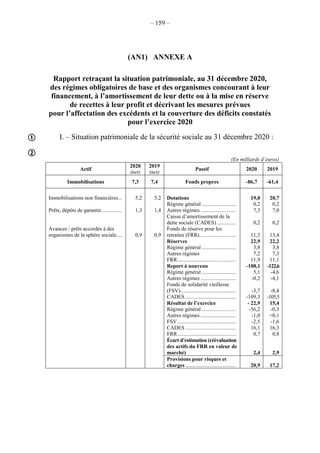 – 159 –
(AN1) ANNEXE A
Rapport retraçant la situation patrimoniale, au 31 décembre 2020,
des régimes obligatoires de base et des organismes concourant à leur
financement, à l’amortissement de leur dette ou à la mise en réserve
de recettes à leur profit et décrivant les mesures prévues
pour l’affectation des excédents et la couverture des déficits constatés
pour l’exercice 2020
I. – Situation patrimoniale de la sécurité sociale au 31 décembre 2020 :
(En milliards d’euros)
Actif
2020
(net)
2019
(net)
Passif 2020 2019
Immobilisations 7,3 7,4 Fonds propres -86,7 -61,4
Immobilisations non financières... 5,2 5,2 Dotations 19,0 20,7
Régime général ......................... 0,2 0,2
Prêts, dépôts de garantie............... 1,3 1,4 Autres régimes .......................... 7,3 7,0
Caisse d’amortissement de la
dette sociale (CADES) .............. 0,2 0,2
Avances / prêts accordés à des
organismes de la sphère sociale.... 0,9 0,9
Fonds de réserve pour les
retraites (FRR)........................... 11,3 13,4
Réserves 22,9 22,2
Régime général ......................... 3,8 3,8
Autres régimes 7,2 7,3
FRR........................................... 11,9 11,1
Report à nouveau -108,1 -122,6
Régime général ......................... 5,1 -4,6
Autres régimes .......................... -0,2 -4,1
Fonds de solidarité vieillesse
(FSV)......................................... -3,7 -8,4
CADES ..................................... -109,3 -105,5
Résultat de l’exercice - 22,9 15,4
Régime général ......................... -36,2 -0,3
Autres régimes .......................... -1,0 +0,1
FSV ........................................... -2,5 -1,6
CADES ..................................... 16,1 16,3
FRR........................................... 0,7 0,8
Écart d’estimation (réévaluation
des actifs du FRR en valeur de
marché) 2,4 2,9
Provisions pour risques et
charges ..................................... 20,9 17,2


 