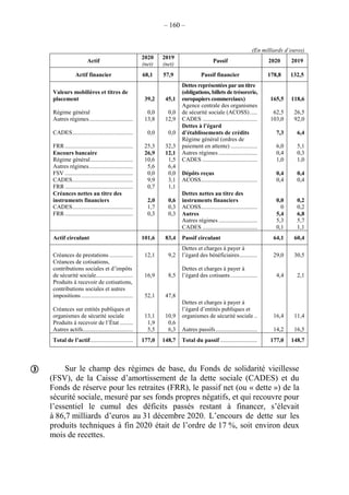 – 160 –
(En milliards d’euros)
Actif
2020
(net)
2019
(net)
Passif 2020 2019
Actif financier 68,1 57,9 Passif financier 178,8 132,5
Valeurs mobilières et titres de
placement 39,2 45,1
Dettes représentées par un titre
(obligations, billets de trésorerie,
europapiers commerciaux) 165,5 118,6
Régime général 0,0 0,0
Agence centrale des organismes
de sécurité sociale (ACOSS)..... 62,5 26,5
Autres régimes.............................. 13,8 12,9 CADES ..................................... 103,0 92,0
CADES......................................... 0,0 0,0
Dettes à l’égard
d’établissements de crédits 7,3 6,4
FRR .............................................. 25,3 32,3
Régime général (ordres de
paiement en attente) .................. 6,0 5,1
Encours bancaire 26,9 12,1 Autres régimes .......................... 0,4 0,3
Régime général............................. 10,6 1,5 CADES ..................................... 1,0 1,0
Autres régimes.............................. 5,6 6,4
FSV .............................................. 0,0 0,0 Dépôts reçus 0,4 0,4
CADES......................................... 9,9 3,1 ACOSS...................................... 0,4 0,4
FRR .............................................. 0,7 1,1
Créances nettes au titre des
instruments financiers 2,0 0,6
Dettes nettes au titre des
instruments financiers 0,0 0,2
CADES......................................... 1,7 0,3 ACOSS...................................... 0 0,2
FRR .............................................. 0,3 0,3 Autres 5,4 6,8
Autres régimes .......................... 5,3 5,7
CADES ..................................... 0,1 1,1
Actif circulant 101,6 83,4 Passif circulant 64,1 60,4
Créances de prestations ................ 12,1 9,2
Dettes et charges à payer à
l’égard des bénéficiaires............ 29,0 30,5
Créances de cotisations,
contributions sociales et d’impôts
de sécurité sociale......................... 16,9 8,5
Dettes et charges à payer à
l’égard des cotisants.................. 4,4 2,1
Produits à recevoir de cotisations,
contributions sociales et autres
impositions ................................... 52,1 47,8
Créances sur entités publiques et
organismes de sécurité sociale 13,1 10,9
Dettes et charges à payer à
l’égard d’entités publiques et
organismes de sécurité sociale .. 16,4 11,4
Produits à recevoir de l’État ......... 1,9 0,6
Autres actifs.................................. 5,5 6,3 Autres passifs............................ 14,2 16,5
Total de l’actif............................. 177,0 148,7 Total du passif ......................... 177,0 148,7
Sur le champ des régimes de base, du Fonds de solidarité vieillesse
(FSV), de la Caisse d’amortissement de la dette sociale (CADES) et du
Fonds de réserve pour les retraites (FRR), le passif net (ou « dette ») de la
sécurité sociale, mesuré par ses fonds propres négatifs, et qui recouvre pour
l’essentiel le cumul des déficits passés restant à financer, s’élevait
à 86,7 milliards d’euros au 31 décembre 2020. L’encours de dette sur les
produits techniques à fin 2020 était de l’ordre de 17 %, soit environ deux
mois de recettes.

 