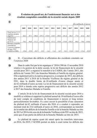– 162 –
Évolution du passif net, de l’endettement financier net et des
résultats comptables consolidés de la sécurité sociale depuis 2009
(En milliards d’euros)
2009 2010 2011 2012 2013 2014 2015 2016 2017 2018 2019 2020
Passif net au 31/12
(capitaux propres
négatifs) .............. -66,3 -87,1 -100,6 -107,2 -110,9 -110,7 -109,5 -101,4 -88,5 -77,0 -61,4 -86,7
Endettement
financier net
au 31/12 .............. -76,3 -96,0 -111,2 -116,2 -118,0 -121,3 -120,8 -118,0 -102,9 -86,8 -74,6 -110,6
Résultat comptable
consolidé de
l’exercice (régimes
de base, FSV,
CADES et FRR).. -19,6 -23,9 -10,7 -5,9 -1,6 +1,4 +4,7 +8,1 +12,6 +14,9 +15,4 -22,9
II. – Couverture des déficits et affectation des excédents constatés sur
l’exercice 2020
Dans le cadre fixé par la loi organique n° 2010-1380 du 13 novembre 2010
relative à la gestion de la dette sociale, la loi de financement de la sécurité
sociale pour 2011 a organisé le transfert à la CADES, dès l’année 2011, des
déficits de l’année 2011 des branches Maladie et Famille du régime général.
Elle a également prévu la reprise progressive, à compter de 2012, des déficits
des années 2011 à 2018 de la branche Vieillesse du régime général et du
FSV, dans la double limite de 10 milliards d’euros chaque année et
de 62 milliards d’euros au total. La loi de financement de la sécurité sociale
pour 2014 a étendu cette reprise progressive aux déficits des années 2012
à 2017 des branches Maladie et Famille.
L’article 26 de la loi de financement de la sécurité sociale pour 2016 a
modifié ce schéma et supprimé le plafond annuel de 10 milliards d’euros afin
de tenir compte de conditions de financement à moyen et long termes
particulièrement favorables. Il a ainsi ouvert la possibilité d’une saturation
du plafond de 62 milliards d’euros dès 2016 et a conduit à reprendre un
montant total de 23,6 milliards d’euros en 2016, correspondant au transfert
de la totalité des déficits de la branche Famille et de la branche Maladie au titre
de 2013 et 2014 et de ceux de de la branche Vieillesse et du FSV au titre de 2015,
ainsi que d’une partie du déficit de la branche Maladie au titre de 2015.
Le plafond de reprise ayant été saturé après les transferts intervenus
en 2016, fin 2019, l’ACOSS portait en dette à court terme les déficits des






 