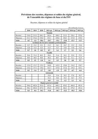 – 173 –
Prévisions des recettes, dépenses et soldes du régime général,
de l’ensemble des régimes de base et du FSV
Recettes, dépenses et soldes du régime général
(En milliards d’euros)
2018 2019 2020 2021 (p) 2022 (p) 2023 (p) 2024 (p) 2025 (p)
Maladie
Recettes ....... 210,8 215,2 208,3 202,4 209,5 215,3 220,1 225,6
Dépenses ..... 211,5 216,6 238,8 232,1 228,6 228,3 233,8 239,2
Solde ........... -0,7 -1,5 -30,4 -29,7 -19,1 -13,0 -13,7 -13,7
Accidents du travail et maladies professionnelles
Recettes ....... 12,7 13,2 12,1 13,2 14,1 14,7 15,2 15,8
Dépenses ..... 12,0 12,2 12,3 12,5 12,7 13,0 13,0 13,2
Solde ........... 0,7 1,0 -0,2 0,7 1,4 1,7 2,2 2,6
Famille
Recettes ....... 50,4 51,4 48,2 50,8 51,6 54,3 55,9 57,5
Dépenses ..... 49,9 49,9 50,0 49,4 49,7 50,5 51,1 51,9
Solde ........... 0,5 1,5 -1,8 1,4 1,9 3,8 4,8 5,7
Vieillesse
Recettes ....... 133,8 135,7 135,9 140,8 145,9 150,0 154,5 158,7
Dépenses ..... 133,6 137,1 139,6 143,7 147,8 153,4 159,2 165,1
Solde ........... 0,2 -1,4 -3,7 -3,0 -1,9 -3,5 -4,7 -6,4
Autonomie
Recettes ....... 32,0 33,4 34,3 37,8 38,7
Dépenses ..... 32,4 34,4 35,5 36,7 37,5
Solde ........... -0,5 -1,1 -1,2 1,1 1,2
Régime général consolidé
Recettes ....... 394,6 402,4 391,6 425,4 440,3 454,2 468,9 481,8
Dépenses ..... 394,1 402,8 427,8 456,4 459,0 466,3 479,2 491,4
Solde ........... 0,5 -0,4 -36,2 -31,0 -18,7 -12,2 -10,3 -10,6
 