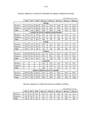 – 174 –
Recettes, dépenses et soldes de l’ensemble des régimes obligatoires de base
(En milliards d’euros)
2018 2019 2020 2021 (p) 2022 (p) 2023 (p) 2024 (p) 2025 (p)
Maladie
Recettes ....... 212,3 216,6 209,8 203,9 211,0 216,8 221,5 227,0
Dépenses ..... 213,1 218,1 240,2 233,6 230,1 229,8 235,3 240,7
Solde ........... -0,8 -1,5 -30,5 -39,7 -19,1 -13,0 -13,7 -13,7
Accidents du travail et maladies professionnelles
Recettes ....... 14,1 14,7 13,5 14,7 15,6 16,3 16,8 17,3
Dépenses ..... 13,4 13,6 13,6 13,9 14,1 14,5 14,5 14,7
Solde ........... 0,7 1,1 -0,1 0,8 1,5 1,8 2,3 2,7
Famille
Recettes ....... 50,4 51,4 48,2 50,8 51,6 54,3 55,8 57,5
Dépenses ..... 49,9 49,9 50,0 49,4 49,7 50,5 51,1 51,9
Solde ........... 0,5 1,5 -1,8 1,4 1,9 3,8 4,8 5,7
Vieillesse
Recettes ....... 236,6 240,0 241,2 247,2 253,6 259,7 266,2 273,1
Dépenses ..... 236,7 241,3 246,1 250,4 256,6 264,6 272,8 281,6
Solde ........... -0,1 -1,3 -4,9 -3,3 -3,0 -5,0 -6,6 -8,5
Autonomie
Recettes ....... 32,0 33,4 34,3 37,8 38,7
Dépenses ..... 32,4 34,4 35,5 36,7 37,5
Solde ........... -0,5 -1,1 -1,2 1,1 1,2
Régimes obligatoires de base consolidés
Recettes ....... 499,9 509,1 499,3 534,2 550,5 566,4 583,2 598,7
Dépenses ..... 499,5 509,3 536,6 565,5 570,2 580,0 595,3 611,4
Solde ........... 0,3 -0,2 -37,3 -31,2 -19,7 -13,6 -12,1 -12,6
Recettes, dépenses et soldes du Fonds de solidarité vieillesse
(En milliards d’euros)
2018 2019 2020 2021 (p) 2022 (p) 2023 (p) 2024 (p) 2025 (p)
Recettes....... 17,2 17,2 16,7 17,2 17,9 18,6 19,1 19,7
Dépenses ..... 19,0 18,8 19,1 19,7 19,6 19,7 20,0 20,3
Solde ........... -1,8 -1,6 -2,5 -2,5 -1,7 -1,2 -0,9 -0,5
 