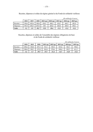 – 175 –
Recettes, dépenses et soldes du régime général et du Fonds de solidarité vieillesse
(En milliards d’euros)
2018 2019 2020 2021 (p) 2022 (p) 2023 (p) 2024 (p) 2025 (p)
Recettes...... 394,6 402,6 390,8 424,5 440,2 454,7 469,7 482,9
Dépenses .... 395,8 404,5 429,4 458 460,6 468,0 480,9 494,1
Solde .......... -1,2 -1,9 -38,7 -33,5 -20,4 -13,3 -11,2 -11,1
Recettes, dépenses et soldes de l’ensemble des régimes obligatoires de base
et du Fonds de solidarité vieillesse
(En milliards d’euros)
2018 2019 2020 2021 (p) 2022 (p) 2023 (p) 2024 (p) 2025 (p)
Recettes...... 498,6 508,0 497,2 532,1 549,2 565,6 582,7 598,6
Dépenses .... 500,0 509,7 537,0 565,8 570,6 580,4 595,7 611,7
Solde .......... -1,4 -1,7 -39,7 -33,7 -21,4 -14,7 -12,9 -13,2
 