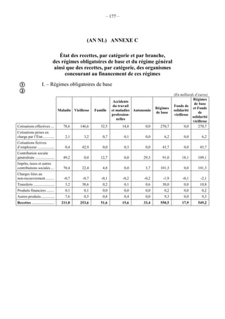 – 177 –
(AN NL) ANNEXE C
État des recettes, par catégorie et par branche,
des régimes obligatoires de base et du régime général
ainsi que des recettes, par catégorie, des organismes
concourant au financement de ces régimes
I. – Régimes obligatoires de base
(En milliards d’euros)
Maladie Vieillesse Famille
Accidents
du travail
et maladies
profession-
nelles
Autonomie
Régimes
de base
Fonds de
solidarité
vieillesse
Régimes
de base
et Fonds
de
solidarité
vieillesse
Cotisations effectives.... 78,6 146,6 32,5 14,8 0,0 270,7 0,0 270,7
Cotisations prises en
charge par l’État............ 2,1 3,2 0,7 0,1 0,0 6,2 0,0 6,2
Cotisations fictives
d’employeur.................. 0,4 42,9 0,0 0,3 0,0 43,7 0,0 43,7
Contribution sociale
généralisée .................... 49,2 0,0 12,7 0,0 29,3 91,0 18,1 109,1
Impôts, taxes et autres
contributions sociales.... 70,4 22,4 4,8 0,0 3,7 101,3 0,0 101,3
Charges liées au
non-recouvrement ......... -0,7 -0,7 -0,1 -0,2 -0,2 -1,9 -0,1 -2,1
Transferts ...................... 3,2 38,6 0,2 0,1 0,6 30,0 0,0 10,8
Produits financiers ........ 0,1 0,1 0,0 0,0 0,0 0,2 0,0 0,2
Autres produits.............. 7,6 0,5 0,8 0,4 0,0 9,3 0,0 9,3
Recettes ........................ 211,0 253,6 51,6 15,6 33,4 550,5 17,9 549,2


 