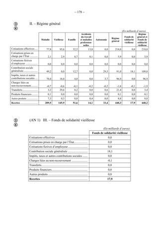 – 178 –
II. – Régime général
(En milliards d’euros)
Maladie Vieillesse Famille
Accidents
du travail
et maladies
profession-
nelles
Autonomie
Régime
général
Fonds de
solidarité
vieillesse
Régime
général et
Fonds de
solidarité
vieillesse
Cotisations effectives .... 77,8 95,6 32,5 13,8 0,0 218,0 0,0 218,0
Cotisations prises en
charge par l’État ............ 2,1 2,9 0,7 0,1 0,0 5,9 0,0 5,9
Cotisations fictives
d’employeur .................. 0,0 0,0 0,0 0,0 0,0 0,0 0,0 0,0
Contribution sociale
généralisée..................... 49,2 0,0 12,7 0,0 29,3 91,0 18,1 109,0
Impôts, taxes et autres
contributions sociales .... 70,4 18,0 4,8 0,0 3,7 96,9 0,0 96,9
Charges liées au
non-recouvrement.......... -0,7 -0,6 -0,1 -0,2 -0,2 -1,8 -0,1 -1,9
Transferts....................... 3,2 29,6 0,2 0,0 0,6 21,4 0,0 3,4
Produits financiers......... 0,1 0,0 0,0 0,0 0,0 0,1 0,0 0,1
Autres produits .................. 7,3 0,3 0,8 0,4 0,0 8,8 0,0 8,8
Recettes............................. 209,5 145,9 51,6 14,1 33,4 440,3 17,9 440,2
(AN 1) III. – Fonds de solidarité vieillesse
(En milliards d’euros)
Fonds de solidarité vieillesse
Cotisations effectives ............................................ 0,0
Cotisations prises en charge par l’État .................. 0,0
Cotisations fictives d’employeur........................... 0,0
Contribution sociale généralisée ........................... 18,1
Impôts, taxes et autres contributions sociales ....... 0,0
Charges liées au non-recouvrement ...................... -0,1
Transferts............................................................... 0,0
Produits financiers................................................. 0,0
Autres produits...................................................... 0,0
Recettes................................................................. 17,9




 