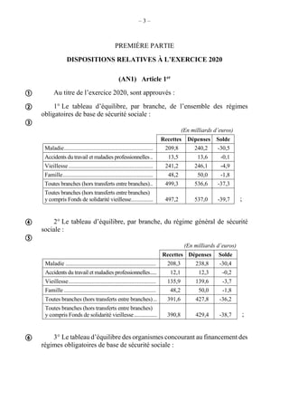 – 3 –
PREMIÈRE PARTIE
DISPOSITIONS RELATIVES À L’EXERCICE 2020
(AN1) Article 1er
Au titre de l’exercice 2020, sont approuvés :
1° Le tableau d’équilibre, par branche, de l’ensemble des régimes
obligatoires de base de sécurité sociale :
(En milliards d’euros)
Recettes Dépenses Solde
Maladie............................................................. 209,8 240,2 -30,5
Accidents du travail et maladies professionnelles.. 13,5 13,6 -0,1
Vieillesse.......................................................... 241,2 246,1 -4,9
Famille.............................................................. 48,2 50,0 -1,8
Toutes branches (hors transferts entre branches).. 499,3 536,6 -37,3
Toutes branches (hors transferts entre branches)
y compris Fonds de solidarité vieillesse............... 497,2 537,0 -39,7 ;
2° Le tableau d’équilibre, par branche, du régime général de sécurité
sociale :
(En milliards d’euros)
Recettes Dépenses Solde
Maladie .............................................................. 208,3 238,8 -30,4
Accidents du travail et maladies professionnelles..... 12,1 12,3 -0,2
Vieillesse............................................................ 135,9 139,6 -3,7
Famille ............................................................... 48,2 50,0 -1,8
Toutes branches (hors transferts entre branches)... 391,6 427,8 -36,2
Toutes branches (hors transferts entre branches)
y compris Fonds de solidarité vieillesse................. 390,8 429,4 -38,7 ;
3° Le tableau d’équilibre des organismes concourant au financement des
régimes obligatoires de base de sécurité sociale :






 