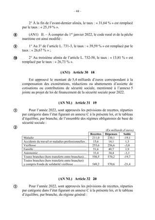 – 44 –
2° À la fin de l’avant-dernier alinéa, le taux : « 31,64 % » est remplacé
par le taux : « 25,19 % ».
(AN1) II. – À compter du 1er
janvier 2022, le code rural et de la pêche
maritime est ainsi modifié :
1° Au 3° de l’article L. 731-3, le taux : « 39,59 % » est remplacé par le
taux : « 26,67 % » ;
2° Au troisième alinéa de l’article L. 732-58, le taux : « 13,81 % » est
remplacé par le taux : « 26,73 % ».
(AN1) Article 30 18
Est approuvé le montant de 5,4 milliards d’euros correspondant à la
compensation des exonérations, réductions ou abattements d’assiette de
cotisations ou contributions de sécurité sociale, mentionné à l’annexe 5
jointe au projet de loi de financement de la sécurité sociale pour 2022.
(AN NL) Article 31 19
Pour l’année 2022, sont approuvés les prévisions de recettes, réparties
par catégorie dans l’état figurant en annexe C à la présente loi, et le tableau
d’équilibre, par branche, de l’ensemble des régimes obligatoires de base de
sécurité sociale :
(En milliards d’euros)
Recettes Dépenses Solde
Maladie ................................................................... 211,0 230,1 -19,1
Accidents du travail et maladies professionnelles .. 15,6 14,1 1,5
Vieillesse................................................................. 253,6 256,6 -3,0
Famille .................................................................... 51,6 49,7 1,9
Autonomie .............................................................. 33,4 34,4 -1,1
Toutes branches (hors transferts entre branches).... 550,5 570,2 -19,7
Toutes branches (hors transferts entre branches)
y compris Fonds de solidarité vieillesse ................. 549,2 570,6 -21,4
(AN NL) Article 32 20
Pour l’année 2022, sont approuvés les prévisions de recettes, réparties
par catégorie dans l’état figurant en annexe C à la présente loi, et le tableau
d’équilibre, par branche, du régime général :







 