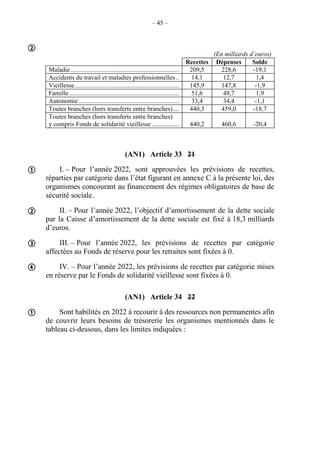 – 45 –
(En milliards d’euros)
Recettes Dépenses Solde
Maladie ................................................................... 209,5 228,6 -19,1
Accidents du travail et maladies professionnelles .. 14,1 12,7 1,4
Vieillesse................................................................. 145,9 147,8 -1,9
Famille .................................................................... 51,6 49,7 1,9
Autonomie .............................................................. 33,4 34,4 -1,1
Toutes branches (hors transferts entre branches).... 440,3 459,0 -18,7
Toutes branches (hors transferts entre branches)
y compris Fonds de solidarité vieillesse ................. 440,2 460,6 -20,4
(AN1) Article 33 21
I. – Pour l’année 2022, sont approuvées les prévisions de recettes,
réparties par catégorie dans l’état figurant en annexe C à la présente loi, des
organismes concourant au financement des régimes obligatoires de base de
sécurité sociale.
II. – Pour l’année 2022, l’objectif d’amortissement de la dette sociale
par la Caisse d’amortissement de la dette sociale est fixé à 18,3 milliards
d’euros.
III. – Pour l’année 2022, les prévisions de recettes par catégorie
affectées au Fonds de réserve pour les retraites sont fixées à 0.
IV. – Pour l’année 2022, les prévisions de recettes par catégorie mises
en réserve par le Fonds de solidarité vieillesse sont fixées à 0.
(AN1) Article 34 22
Sont habilités en 2022 à recourir à des ressources non permanentes afin
de couvrir leurs besoins de trésorerie les organismes mentionnés dans le
tableau ci-dessous, dans les limites indiquées :






 