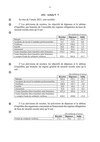 – 9 –
(S1) Article 9 7
Au titre de l’année 2021, sont rectifiés :
1° Les prévisions de recettes, les objectifs de dépenses et le tableau
d’équilibre, par branche, de l’ensemble des régimes obligatoires de base de
sécurité sociale ainsi qu’il suit :
(En milliards d’euros)
Recettes Dépenses Solde
Maladie..................................................................... 203,9 233,6 -29,7
Accidents du travail et maladies professionnelles ... 14,7 13,9 0,8
Vieillesse.................................................................. 247,2 250,4 -3,3
Famille ..................................................................... 50,8 49,4 1,4
Autonomie................................................................ 32,0 32,4 -0,5
Toutes branches (hors transferts entre branches)..... 534,2 565,5 -31,2
Toutes branches (hors transferts entre branches)
y compris Fonds de solidarité vieillesse .................. 532,1 565,8 -33,7 ;
2° Les prévisions de recettes, les objectifs de dépenses et le tableau
d’équilibre, par branche, du régime général de sécurité sociale ainsi qu’il
suit :
(En milliards d’euros)
Recettes Dépenses Solde
Maladie ................................................................... 202,4 232,1 -29,7
Accidents du travail et maladies professionnelles .. 13,2 12,5 0,7
Vieillesse................................................................. 140,8 143,7 -3,0
Famille .................................................................... 50,8 49,4 1,4
Autonomie .............................................................. 32,0 32,4 -0,5
Toutes branches (hors transferts entre branches).... 425,4 456,4 -31,0
Toutes branches (hors transferts entre branches)
y compris Fonds de solidarité vieillesse ................. 424,5 458,0 -33,5 ;
3° Les prévisions de recettes, les prévisions de dépenses et le tableau
d’équilibre des organismes concourant au financement des régimes obligatoires
de base de sécurité sociale ainsi qu’il suit :
(En milliards d’euros)
Recettes Dépenses Solde
Fonds de solidarité vieillesse.......................... 17,2 19,6 -2,5 ;







 