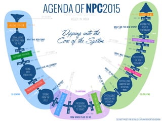 AGENDA OF NPC2015
DOWNLOADING
PATTERNS FROM
THE PAST
SEEING
WITH
FRESH EYES
SENSING
FROM THE
FIELD
PRESENCING
BY CONNECTING
TO SOURCE
PROTOTYPING
THE NEW
SCENARIOS*
WHAT HAS BEEN DONE?
WHAT HAVE WE LEARNED?
WHAT
IS NEEDED?
FROM WHICH PLACE DO WE
WHATDOWEWANT?
WHAT WILL CHANGE?
WHAT ARE THE NEW STEPS?
NATIONAL PLANNING CONFERENCE
AIESEC in india
Suspending paradigms
redirecting attention
lettinggooftheknown
20th October
21st October
22ndOctober
23rd
October
24th October
welcome to the “U” 12h00 - 13h30
14h30 - 19h00
20h30 - 21h30
MAPPING THE
ROAD OF
PERFORMANCE
D I N N E R
19h00 - 20H30
14h30 - 15h30
B R E A K F A S T 09h30 - 10H30
10h30 - 13h00
L U N C H
13h00 - 14H30
16h30 - 19h30
CO-SENSING CO-CREATING
BREAKFAST09h30-10H30
BREAK
15h30 - 16H30
DINNER19h30-21H00
21H00-22H00
10H30 - 13H00
LUNCH
13H00-14H30
lettingCOMETHENEW
14H30-15H30
BREAK
15H30-16H30
CO-INSPIRING
16H30-19H30
CRYSTALLIZING
AMBITION AND
INTENTION
PHASE I
CRYSTALLIZING
AMBITION AND
INTENTION
PHASE II
WHAT
DO WE WANT?
21H00 - 22H30
DINNER
19h30-21H00
B R E A K F A S T
09h30 - 10H30
ENACTING THE AMBITION
10H30 - 12H30 L U N C H
12h30 - 14H00
14H00 - 19H30
* BREAK
D I N N E R
19h30 - 21H00
leaving the “U”
EMBODYING THE NEW SYSTEM
BREAK
13h30 - 14H30
B R E A K F A S T
10h00 - 11H00
11H00 - 13H00
L U N C H
13h00 - 14H30
14H30 - 19H30
D I N N E R19h30 - 21H00
21H00 - 23H00
* * BREAK
Dipping into the
C¹e of the System
SEE NEXT PAGES FOR DETAILED EXPLANATION OF THE AGENDA
 