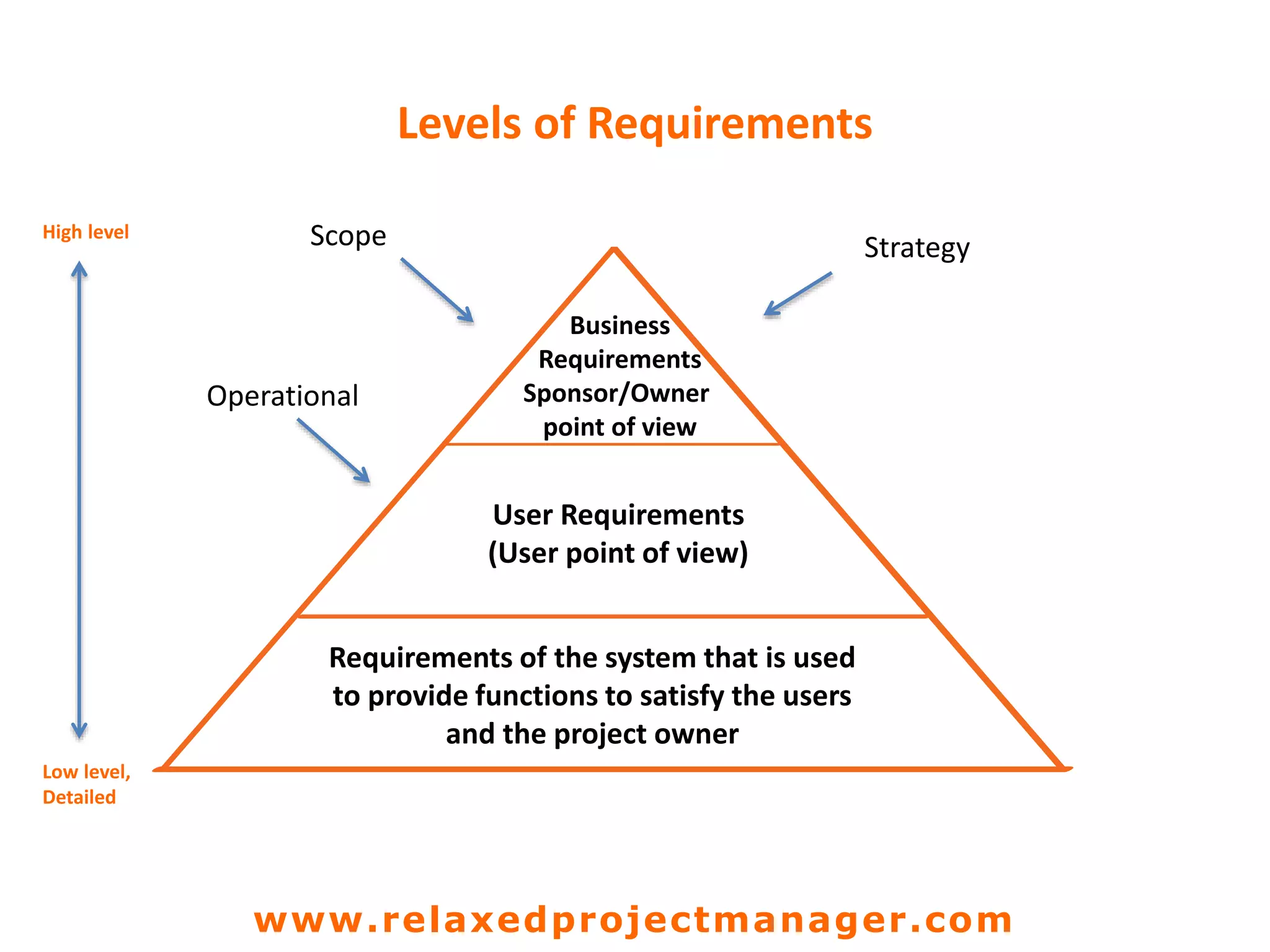 Levels of Requirements
Business
Requirements
Sponsor/Owner
point of view
User Requirements
(User point of view)
Requirements of the system that is used
to provide functions to satisfy the users
and the project owner
Scope Strategy
Low level,
Detailed
High level
Operational
www.relaxedprojectmanager.com