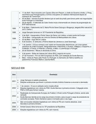  11 de Abril - Num encontro com Cavaco Silva em Pequim, o chefe do Governo chinês, Li Peng,
reconhece que Portugal ajudou a China a recuperar um estatuto internacional depois do
massacre de Tiananmen.
 20 de Maio - Xanana Gusmão declara que só sairá da prisão para tomar parte nas negociações
entre Portugal e a Indonésia.
 26 de Agosto - A televisão de Cabo Verde inicia a transmissão em directo da programação da
RTP Internacional.
1995
 6 de Maio - Falecimento de D. Maria Pia de Saxe-Coburgo e Bragança, alegada filha natural do
rei D. Carlos I.
1996  Jorge Sampaio torna-se no 18º Presidente da República.
1998
 4 de Abril - Inaugurada a Ponte Vasco da Gama, em Lisboa, a maior ponte da Europa.
 18 de Maio - Inauguração da Linha do Oriente do Metropolitano de Lisboa.
 22 de Maio - Expo 98 em Lisboa.
 8 de Outubro - É atribuído o Prémio Nobel da Literatura a José Saramago.
1999
 1 de Janeiro - O Euro começa a ser usado em transacções electrónicas, em onze países
membros da União Europeia, designadamente a Alemanha, a Áustria, a Bélgica, a Espanha, a
Finlândia, a França, a Holanda, a Irlanda, a Itália, o Luxemburgo e Portugal.
 20 de Dezembro - Macau é devolvida à China.
2000
 4 de janeiro - Bolsa de Valores de Lisboa (BVL) negocia em euros.
 27 de Fevereiro - Fim do XXII Congresso do PSD, com reeleição de Durão Barroso.
 Maio - Visita do Papa João Paulo II a Portugal; no Santuário de Fátima beatifica os
pastorinhos Francisco Marto e Jacinta Marto.
SECULO XXI
Ano Evento(s)
2001
 Jorge Sampaio é reeleito presidente.
 Eleições autárquicas que levam o primeiro-ministro António Guterres a anunciar a demissão.
2002
 1 de Janeiro - O euro é adotado como moeda oficial.
 Eleições legislativas com vitória do PSD. Durão Barroso é primeiro-ministro. Coligação entre
PSD e CDS para formar maioria.
2004
 Realização do Campeonato Europeu de Futebol. A final é entre Portugal e Grécia, sendo esta
campeã.
 Durão Barroso demite-se do cargo de primeiro-ministro, para ocupar o cargo de presidente da
comissão europeia. Pedro Santana Lopes é nomeado para o seu lugar.
2005
 São convocadas eleições legislativas com vitória do PS com maioria absoluta. José
Sócrates é primeiro-ministro.
2006  Aníbal Cavaco Silva torna-se no 19º presidente da República.
2009  Eleições legislativas com vitória do PS, sem maioria.
 
