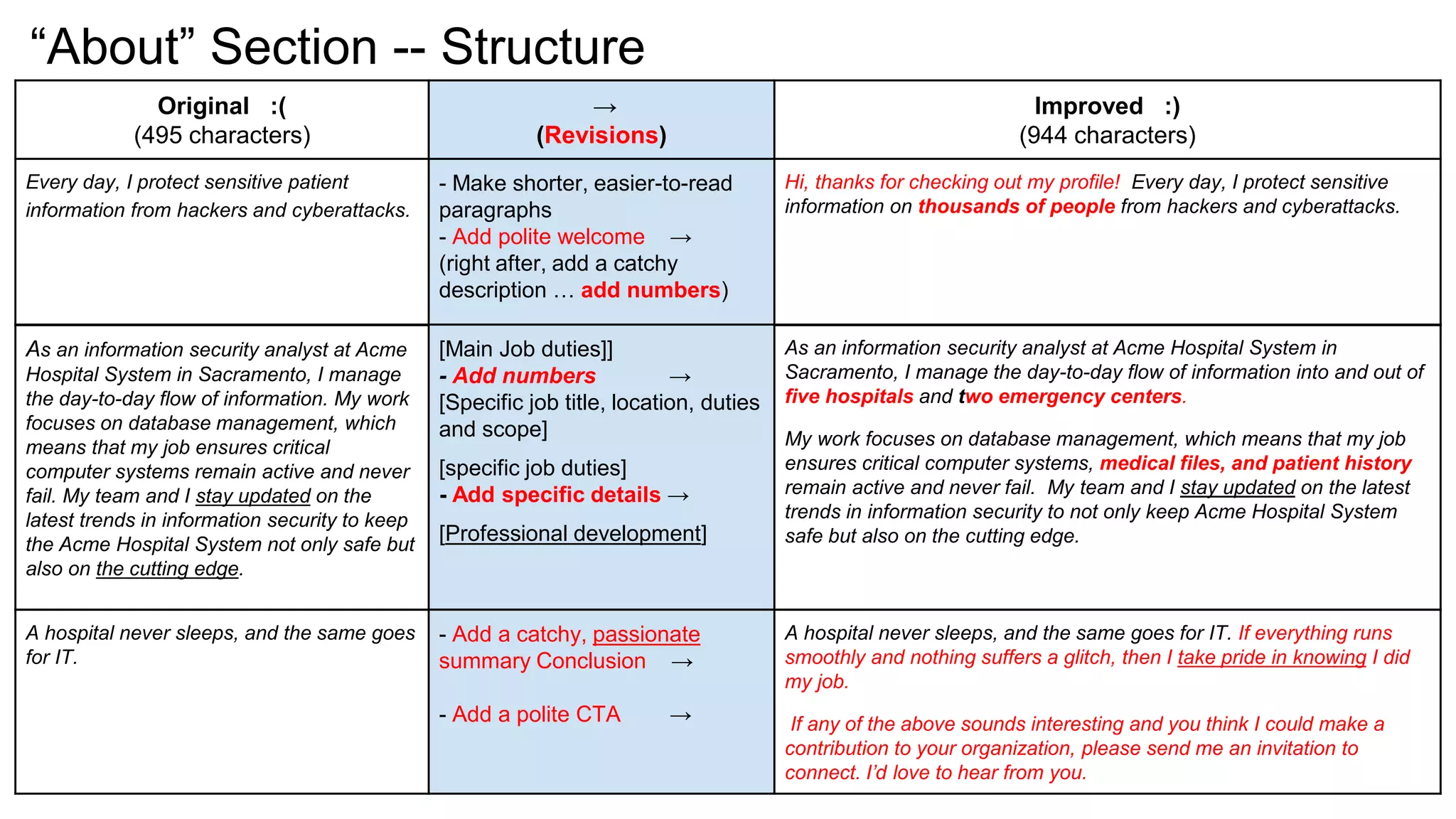 Original :(
(495 characters)
→
(Revisions)
Improved :)
(944 characters)
Every day, I protect sensitive patient
information from hackers and cyberattacks.
- Make shorter, easier-to-read
paragraphs
- Add polite welcome →
(right after, add a catchy
description … add numbers)
Hi, thanks for checking out my profile! Every day, I protect sensitive
information on thousands of people from hackers and cyberattacks.
“About” Section -- Structure
As an information security analyst at Acme
Hospital System in Sacramento, I manage
the day-to-day flow of information. My work
focuses on database management, which
means that my job ensures critical
computer systems remain active and never
fail. My team and I stay updated on the
latest trends in information security to keep
the Acme Hospital System not only safe but
also on the cutting edge.
[Main Job duties]]
- Add numbers →
[Specific job title, location, duties
and scope]
[specific job duties]
- Add specific details →
[Professional development]
As an information security analyst at Acme Hospital System in
Sacramento, I manage the day-to-day flow of information into and out of
five hospitals and two emergency centers.
My work focuses on database management, which means that my job
ensures critical computer systems, medical files, and patient history
remain active and never fail. My team and I stay updated on the latest
trends in information security to not only keep Acme Hospital System
safe but also on the cutting edge.
A hospital never sleeps, and the same goes
for IT.
- Add a catchy, passionate
summary Conclusion →
- Add a polite CTA →
A hospital never sleeps, and the same goes for IT. If everything runs
smoothly and nothing suffers a glitch, then I take pride in knowing I did
my job.
If any of the above sounds interesting and you think I could make a
contribution to your organization, please send me an invitation to
connect. I’d love to hear from you.
 