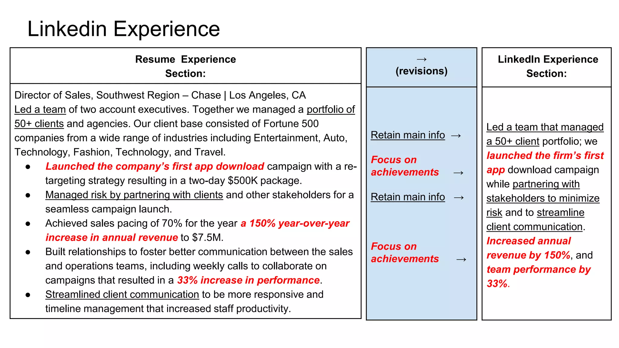 Linkedin Experience
Resume Experience
Section:
Director of Sales, Southwest Region – Chase | Los Angeles, CA
Led a team of two account executives. Together we managed a portfolio of
50+ clients and agencies. Our client base consisted of Fortune 500
companies from a wide range of industries including Entertainment, Auto,
Technology, Fashion, Technology, and Travel.
● Launched the company’s first app download campaign with a re-
targeting strategy resulting in a two-day $500K package.
● Managed risk by partnering with clients and other stakeholders for a
seamless campaign launch.
● Achieved sales pacing of 70% for the year a 150% year-over-year
increase in annual revenue to $7.5M.
● Built relationships to foster better communication between the sales
and operations teams, including weekly calls to collaborate on
campaigns that resulted in a 33% increase in performance.
● Streamlined client communication to be more responsive and
timeline management that increased staff productivity.
→
(revisions)
Retain main info →
Focus on
achievements →
Retain main info →
Focus on
achievements →
LinkedIn Experience
Section:
Led a team that managed
a 50+ client portfolio; we
launched the firm’s first
app download campaign
while partnering with
stakeholders to minimize
risk and to streamline
client communication.
Increased annual
revenue by 150%, and
team performance by
33%.
 