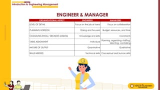 ORGANIZATIONAL ASPECT ENGINEERS MANAGERS
LEVEL OF DETAIL Focus on the job at hand Focus on collaboration
PLANNING HORIZON Daring and focused Budget, resources, and time
COMMUNICATING / DECISION MAKING Knowledge and skills Constraints
TASKS ASSIGNMENT Individual
Planning, organizing, staffing,
directing, controlling
NATURE OF OUTPUT Quantitative Qualitative
SKILLS NEEDED Technical skills Conceptual and Human skills
 