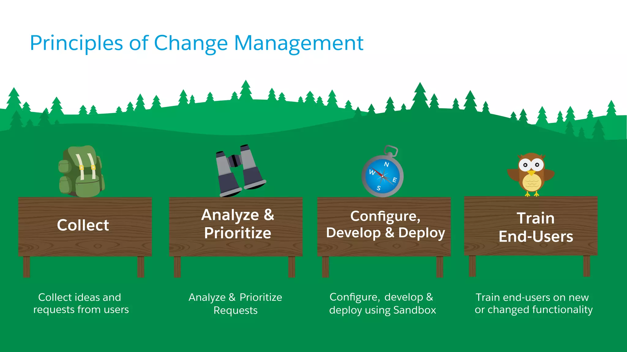 Principles of Change Management
Collect ideas and
requests from users
Analyze & Prioritize
Requests
Conﬁgure, develop &
deploy using Sandbox
Train end-users on new
or changed functionality
​ Collect
​ Conﬁgure,
Develop & Deploy
​ Analyze &
Prioritize
​ Train
​ End-Users
 