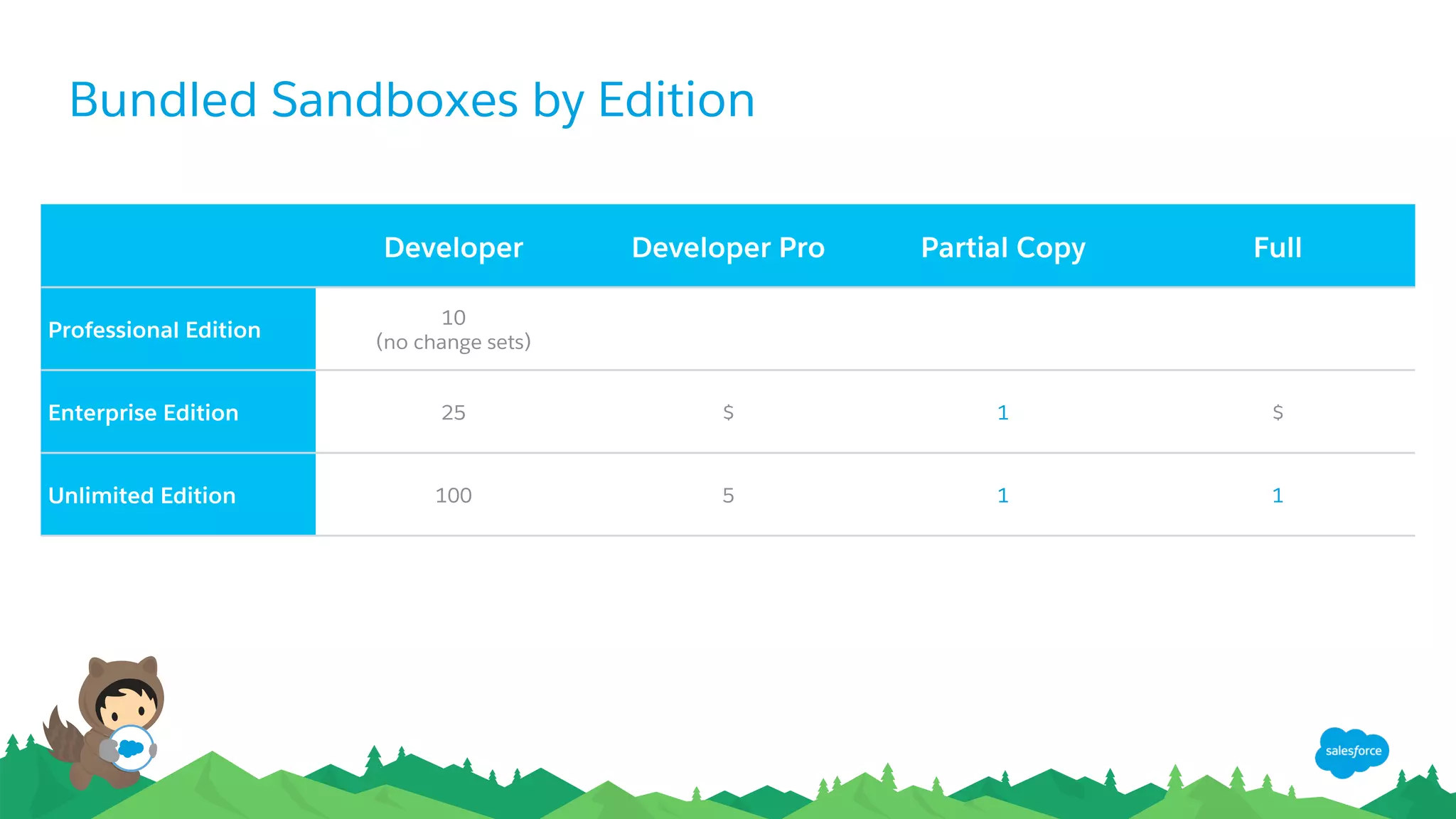 Bundled Sandboxes by Edition
Developer Developer Pro Partial Copy Full
Professional Edition
10
(no change sets)
Enterprise Edition 25 $ 1 $
Unlimited Edition 100 5 1 1
 