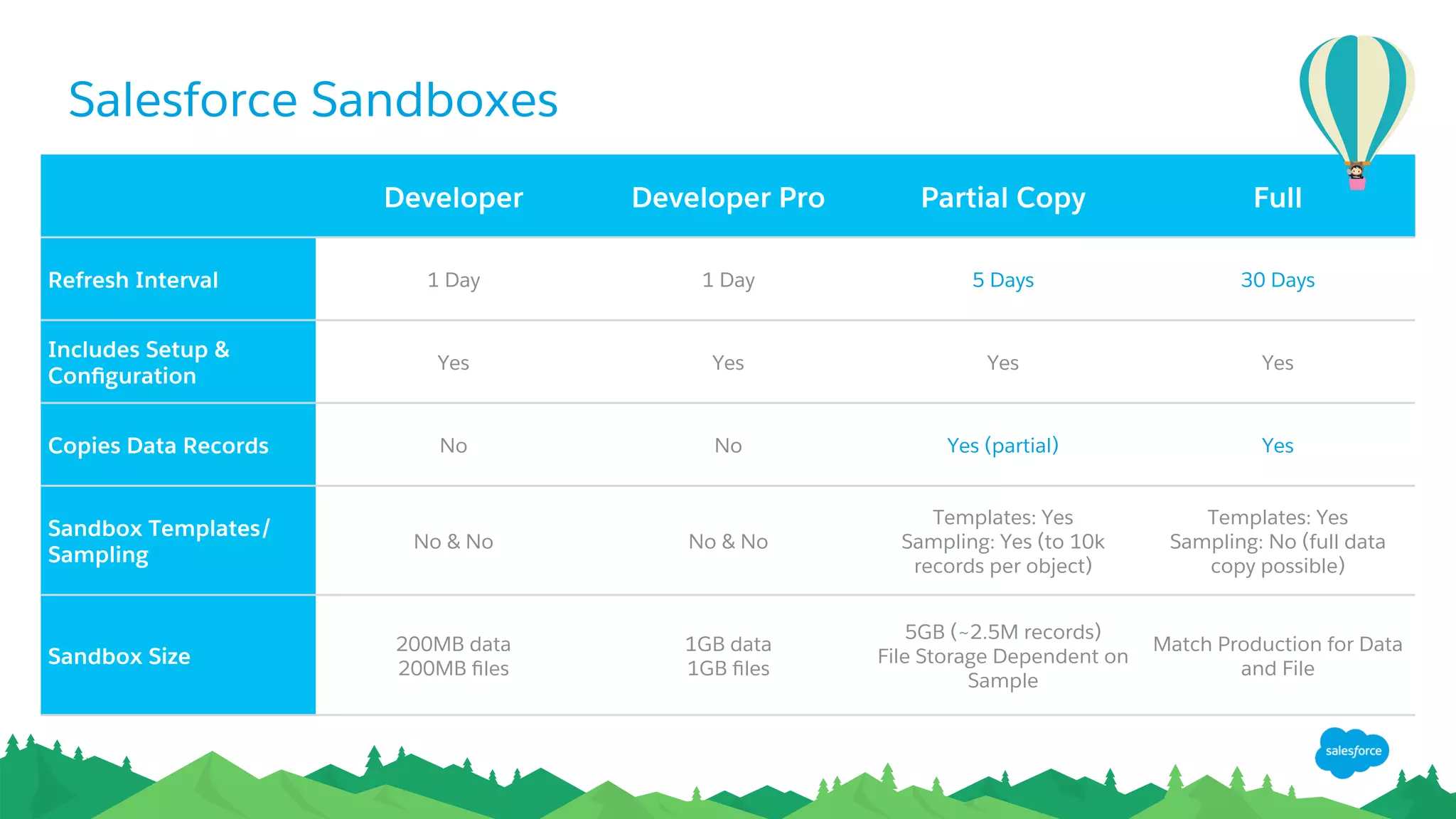 Salesforce Sandboxes
Developer Developer Pro Partial Copy Full
Refresh Interval 1 Day 1 Day 5 Days 30 Days
Includes Setup &
Conﬁguration
Yes Yes Yes Yes
Copies Data Records No No Yes (partial) Yes
Sandbox Templates/
Sampling
No & No No & No
Templates: Yes
Sampling: Yes (to 10k
records per object)
Templates: Yes
Sampling: No (full data
copy possible)
Sandbox Size
200MB data
200MB ﬁles
1GB data
1GB ﬁles
5GB (~2.5M records)
File Storage Dependent on
Sample
Match Production for Data
and File
 