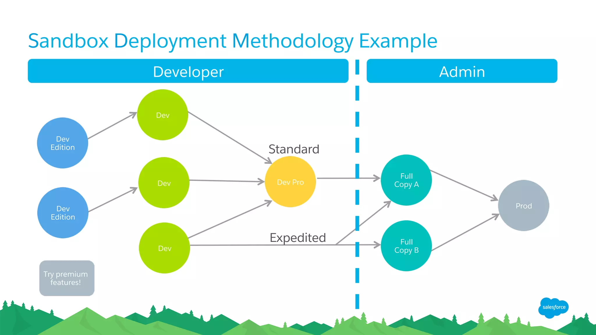 Sandbox Deployment Methodology Example
Expedited
Dev
Dev
Dev
Dev
Edition
Dev
Edition
Dev Pro
Full
Copy A
Full
Copy B
Prod
Standard
Try premium
features!
Developer Admin
 