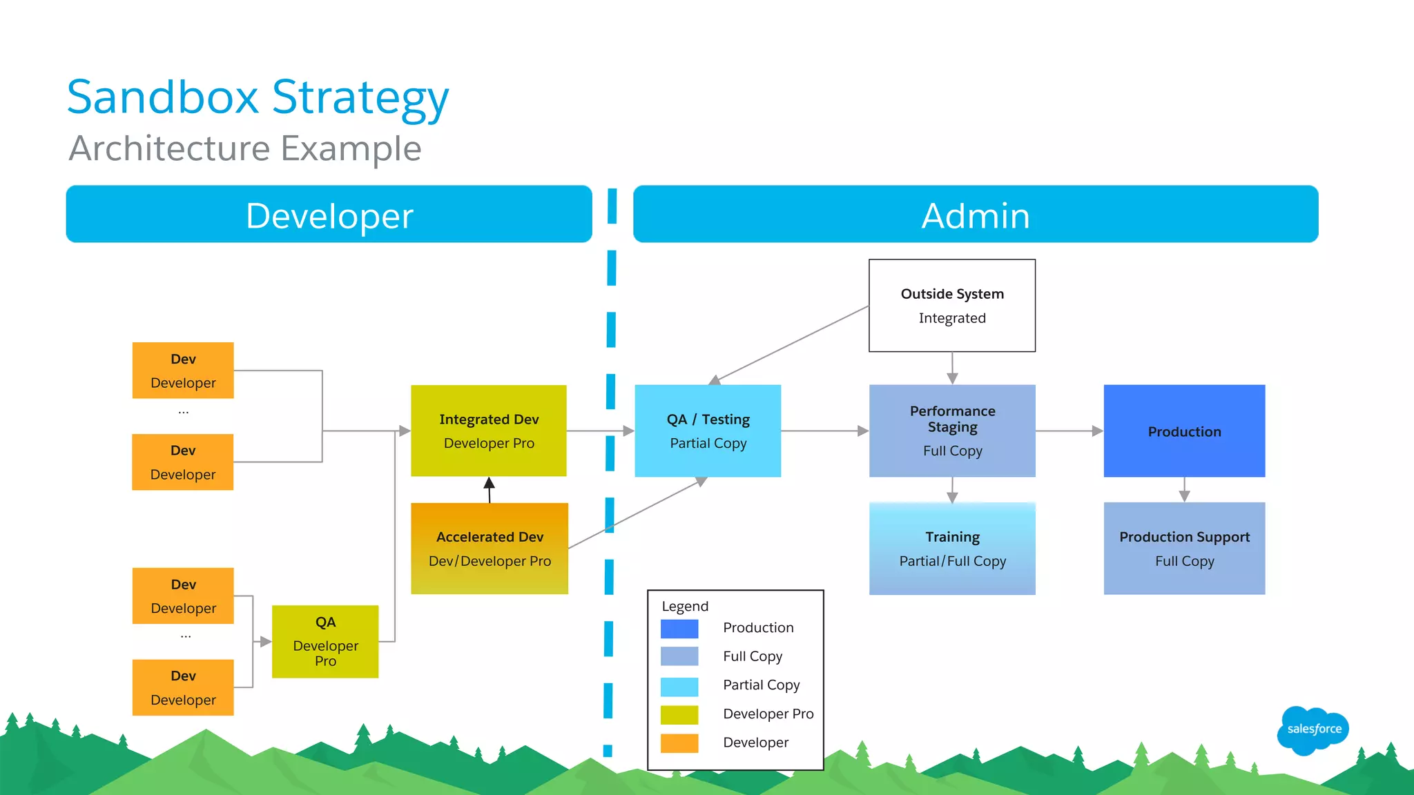 Sandbox Strategy
Architecture Example
Dev
Developer
QA
Developer
Pro
Dev
Developer
Dev
Developer
Dev
Developer
…
…
Integrated Dev
Developer Pro
QA / Testing
Partial Copy
Performance
Staging
Full Copy
Production
Production Support
Full Copy
Training
Partial/Full Copy
Outside System
Integrated
Accelerated Dev
Dev/Developer Pro
Developer Admin
Legend
Production
Full Copy
Developer Pro
Partial Copy
Developer
 
