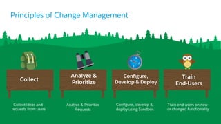 Principles of Change Management
Collect ideas and
requests from users
Analyze & Prioritize
Requests
Conﬁgure, develop &
deploy using Sandbox
Train end-users on new
or changed functionality
​ Collect
​ Conﬁgure,
Develop & Deploy
​ Analyze &
Prioritize
​ Train
​ End-Users
 
