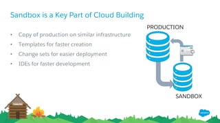 Sandbox is a Key Part of Cloud Building
•  Copy of production on similar infrastructure
•  Templates for faster creation
•  Change sets for easier deployment
•  IDEs for faster development
SANDBOX
PRODUCTION
 