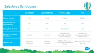 Salesforce Sandboxes
Developer Developer Pro Partial Copy Full
Refresh Interval 1 Day 1 Day 5 Days 30 Days
Includes Setup &
Conﬁguration
Yes Yes Yes Yes
Copies Data Records No No Yes (partial) Yes
Sandbox Templates/
Sampling
No & No No & No
Templates: Yes
Sampling: Yes (to 10k
records per object)
Templates: Yes
Sampling: No (full data
copy possible)
Sandbox Size
200MB data
200MB ﬁles
1GB data
1GB ﬁles
5GB (~2.5M records)
File Storage Dependent on
Sample
Match Production for Data
and File
 