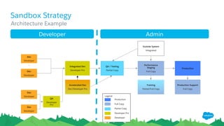 Sandbox Strategy
Architecture Example
Dev
Developer
QA
Developer
Pro
Dev
Developer
Dev
Developer
Dev
Developer
…
…
Integrated Dev
Developer Pro
QA / Testing
Partial Copy
Performance
Staging
Full Copy
Production
Production Support
Full Copy
Training
Partial/Full Copy
Outside System
Integrated
Accelerated Dev
Dev/Developer Pro
Developer Admin
Legend
Production
Full Copy
Developer Pro
Partial Copy
Developer
 
