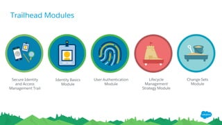 Trailhead Modules
​ Secure Identity
and Access
Management Trail
​ Identity Basics
Module
​ User Authentication
Module
​ Lifecycle
Management
Strategy Module
​ Change Sets
Module
 