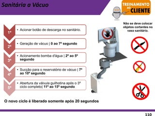 Sanitária a Vácuo
Não se deve colocar
objetos cortantes no
vaso sanitário.
1º
• Acionar botão de descarga no sanitário.
2º
• Geração de vácuo | 0 ao 7º segundo
3º
• Acionamento bomba d'água | 2º ao 5º
segundo
4º
• Sucção para o reservatório de vácuo | 7º
ao 10º segundo
5º
• Abertura da válvula guilhotina após o 3º
ciclo completo| 11º ao 15º segundo
O novo ciclo é liberado somente após 20 segundos
 