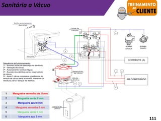 Sanitária a Vácuo
1 Mangueira vermelha de 8 mm
2 Mangueira verde 8 mm
3 Mangueira azul 8 mm
4 Mangueira vermelha 6 mm
5 Mangueira verde 6 mm
6 Mangueira azul 6 mm
111
 
