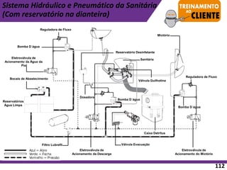 Filtro Lubrefil
Reservatório Desinfetante
Bocais de Abastecimento
Reservatórios
Água Limpa
Dosadora
Válvula Guilhotina
Reguladora de Fluxo
Sanitária
Caixa Detritus
Bomba D´água
Bomba D´água
Bomba D´água
Reguladora de Fluxo
Mictório
Válvula Evacuação
Eletroválvula de
Acionamento da Água da
Pia
Eletroválvula de
Acionamento da Descarga
Eletroválvula de
Acionamento do Mictório
Sistema Hidráulico e Pneumático da Sanitária
(Com reservatório na dianteira)
112
 