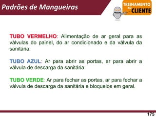 TUBO VERMELHO: Alimentação de ar geral para as
válvulas do painel, do ar condicionado e da válvula da
sanitária.
TUBO AZUL: Ar para abrir as portas, ar para abrir a
válvula de descarga da sanitária.
TUBO VERDE: Ar para fechar as portas, ar para fechar a
válvula de descarga da sanitária e bloqueios em geral.
Padrões de Mangueiras
175
 