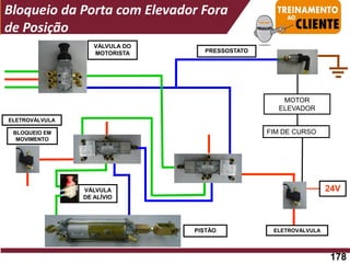 VÁLVULA DO
MOTORISTA PRESSOSTATO
VÁLVULA
DE ALÍVIO
PISTÃO ELETROVÁLVULA
MOTOR
ELEVADOR
Bloqueio da Porta com Elevador Fora
de Posição
24V
FIM DE CURSO
178
BLOQUEIO EM
MOVIMENTO
ELETROVÁLVULA
 