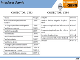 CONECTOR C693 CONECTOR C694
Interfaces Scania
206
 