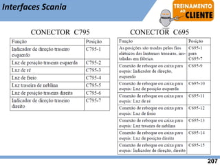 Interfaces Scania
CONECTOR C795 CONECTOR C695
207
 