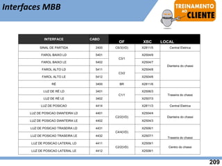 INTERFACE CABO
OF XBC LOCAL
SINAL DE PARTIDA 2400 C6/3(VD) X2811/5 Central Eletrica
FAROL BAIXO LD 5401
C3/1
X2504/9
Dianteira do chassi
FAROL BAIXO LE 5402 X2504/7
FAROL ALTO LD 5411
C3/2
X2504/8
FAROL ALTO LE 5412 X2504/6
RÉ 3400 BR X2811/6
LUZ DE RÉ LD 3401
C1/1
X2506/3
Traseira do chassi
LUZ DE RÉ LE 3402 X2507/3
LUZ DE POSICAO 4414 X2811/3 Central Eletrica
LUZ DE POSICAO DIANTEIRA LD 4401
C2/2(VD)
X2504/4
Dianteira do chassi
LUZ DE POSICAO DIANTEIRA LE 4402 X2504/3
LUZ DE POSICAO TRASEIRA LD 4431
C4/4(VD)
X2506/1
Traseira do chassi
LUZ DE POSICAO TRASEIRA LE 4432 X2507/1
LUZ DE POSICAO LATERAL LD 4411
C2/2(VD)
X2509/1
Centro do chassi
LUZ DE POSICAO LATERAL LE 4412 X2508/1
Interfaces MBB
209
 