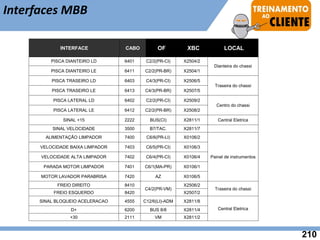 Interfaces MBB
PISCA DIANTEIRO LD 6401 C2/2(PR-CI) X2504/2
Dianteira do chassi
PISCA DIANTEIRO LE 6411 C2/2(PR-BR) X2504/1
PISCA TRASEIRO LD 6403 C4/3(PR-CI) X2506/5
Traseira do chassi
PISCA TRASEIRO LE 6413 C4/3(PR-BR) X2507/5
PISCA LATERAL LD 6402 C2/2(PR-CI) X2509/2
Centro do chassi
PISCA LATERAL LE 6412 C2/2(PR-BR) X2508/2
SINAL +15 2222 BUS(CI) X2811/1 Central Eletrica
SINAL VELOCIDADE 3500 B7/TAC. X2811/7
ALIMENTAÇÃO LIMPADOR 7400 C6/6(PR-LI) X0106/2
Painel de instrumentos
VELOCIDADE BAIXA LIMPADOR 7403 C6/5(PR-CI) X0106/3
VELOCIDADE ALTA LIMPADOR 7402 C6/4(PR-CI) X0106/4
PARADA MOTOR LIMPADOR 7401 C6/1(MA-PR) X0106/1
MOTOR LAVADOR PARABRISA 7420 AZ X0106/5
FREIO DIREITO 8410
C4/2(PR-VM)
X2506/2
Traseira do chassi
FREIO ESQUERDO 8420 X2507/2
SINAL BLOQUEIO ACELERACAO 4555 C12/6(LI)-ADM X2811/8
Central Eletrica
D+ 6200 BUS 8/8 X2811/4
+30 2111 VM X2811/2
INTERFACE CABO OF XBC LOCAL
210
 